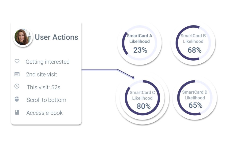 The Magic BluePrint&trade; determines which content a user sees based upon user&rsquo;s profile
